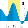 Petaluma River, Lakeville tide chart for Wednesday, December 3, 2025