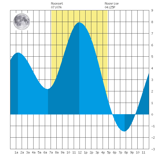 Petaluma River, Lakeville tide chart for Thursday, December 4, 2025
