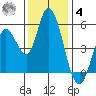 Petaluma River, Lakeville tide chart for Thursday, December 4, 2025
