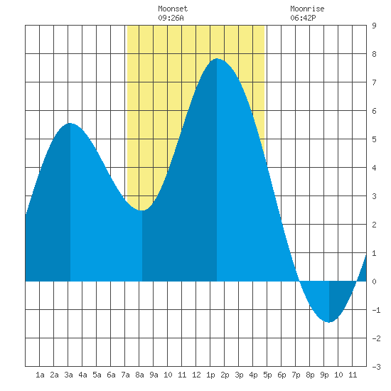 Petaluma River, Lakeville tide chart for Saturday, December 6, 2025