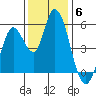 Petaluma River, Lakeville tide chart for Saturday, December 6, 2025