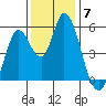 Petaluma River, Lakeville tide chart for Sunday, December 7, 2025