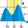 Petaluma River, Lakeville tide chart for Monday, December 8, 2025