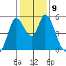 Petaluma River, Lakeville tide chart for Tuesday, December 9, 2025