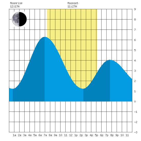 Petaluma River, Lakeville tide chart for Saturday, January 10, 2026