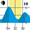Petaluma River, Lakeville tide chart for Saturday, January 10, 2026