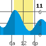 Petaluma River, Lakeville tide chart for Sunday, January 11, 2026