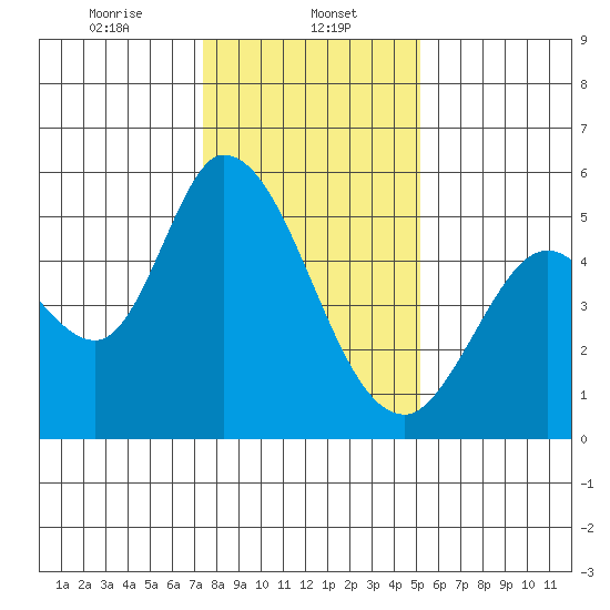 Petaluma River, Lakeville tide chart for Monday, January 12, 2026