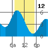 Petaluma River, Lakeville tide chart for Monday, January 12, 2026