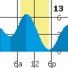 Petaluma River, Lakeville tide chart for Tuesday, January 13, 2026