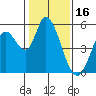 Petaluma River, Lakeville tide chart for Friday, January 16, 2026