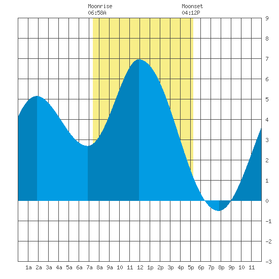 Petaluma River, Lakeville tide chart for Saturday, January 17, 2026