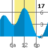 Petaluma River, Lakeville tide chart for Saturday, January 17, 2026