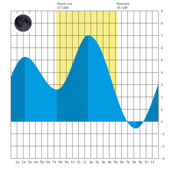 Petaluma River, Lakeville tide chart for Sunday, January 18, 2026