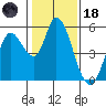 Petaluma River, Lakeville tide chart for Sunday, January 18, 2026