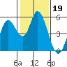 Petaluma River, Lakeville tide chart for Monday, January 19, 2026