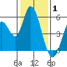 Petaluma River, Lakeville tide chart for Thursday, January 1, 2026