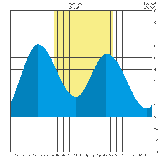 Petaluma River, Lakeville tide chart for Friday, January 23, 2026