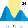 Petaluma River, Lakeville tide chart for Saturday, January 24, 2026