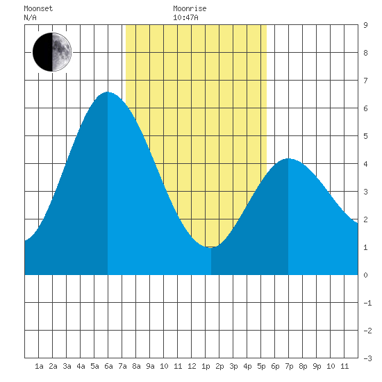 Petaluma River, Lakeville tide chart for Sunday, January 25, 2026