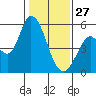Petaluma River, Lakeville tide chart for Tuesday, January 27, 2026
