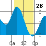 Petaluma River, Lakeville tide chart for Wednesday, January 28, 2026