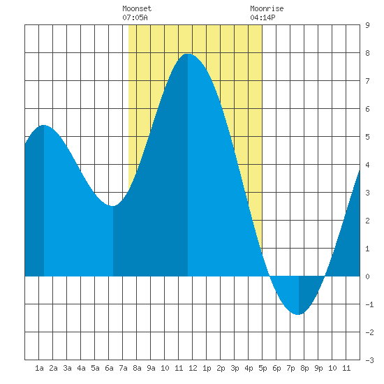 Petaluma River, Lakeville tide chart for Friday, January 2, 2026