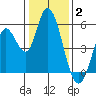 Petaluma River, Lakeville tide chart for Friday, January 2, 2026