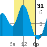 Petaluma River, Lakeville tide chart for Saturday, January 31, 2026