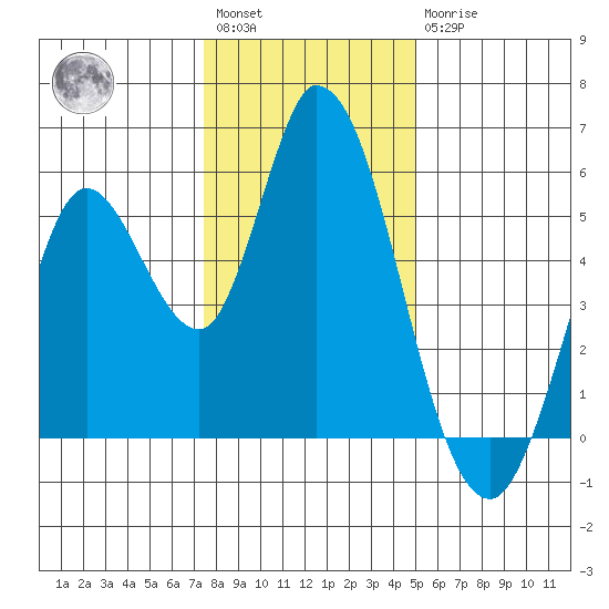 Petaluma River, Lakeville tide chart for Saturday, January 3, 2026