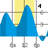 Petaluma River, Lakeville tide chart for Sunday, January 4, 2026