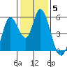 Petaluma River, Lakeville tide chart for Monday, January 5, 2026