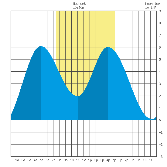 Petaluma River, Lakeville tide chart for Wednesday, January 7, 2026