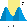 Petaluma River, Lakeville tide chart for Wednesday, January 7, 2026
