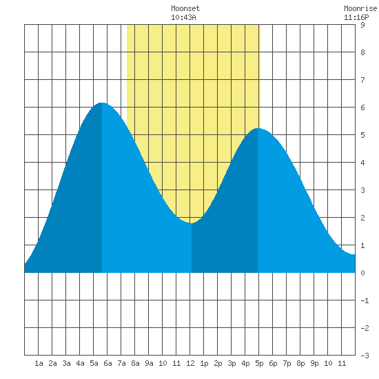 Petaluma River, Lakeville tide chart for Thursday, January 8, 2026