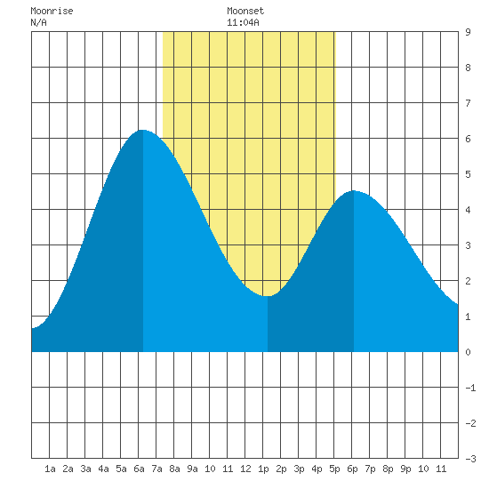 Petaluma River, Lakeville tide chart for Friday, January 9, 2026