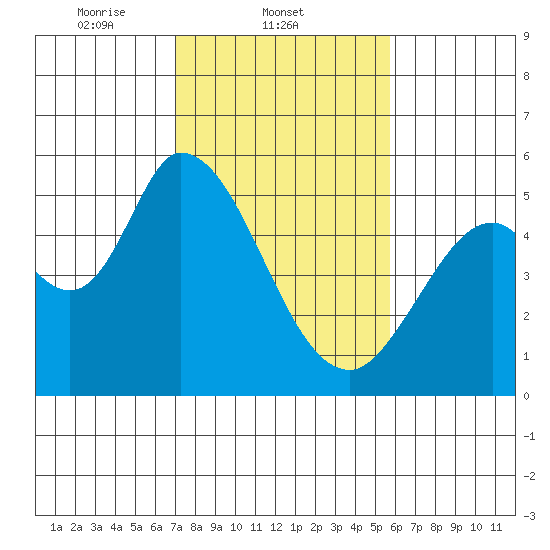 Petaluma River, Lakeville tide chart for Tuesday, February 10, 2026