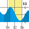 Petaluma River, Lakeville tide chart for Wednesday, February 11, 2026