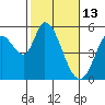 Petaluma River, Lakeville tide chart for Friday, February 13, 2026