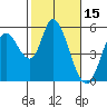 Petaluma River, Lakeville tide chart for Sunday, February 15, 2026