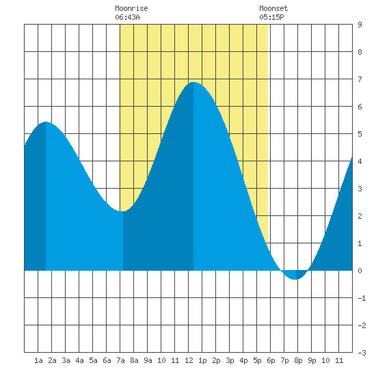 Petaluma River, Lakeville tide chart for Monday, February 16, 2026