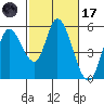 Petaluma River, Lakeville tide chart for Tuesday, February 17, 2026