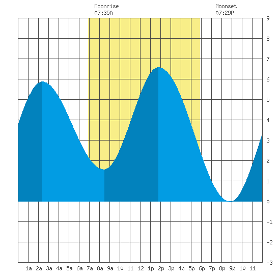 Petaluma River, Lakeville tide chart for Wednesday, February 18, 2026