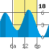 Petaluma River, Lakeville tide chart for Wednesday, February 18, 2026