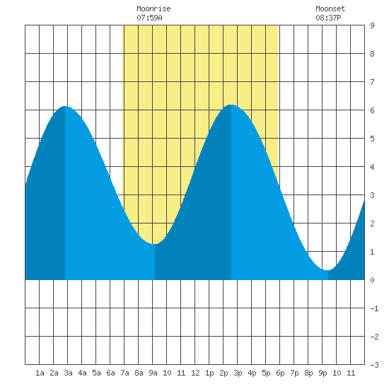 Petaluma River, Lakeville tide chart for Thursday, February 19, 2026