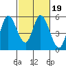 Petaluma River, Lakeville tide chart for Thursday, February 19, 2026