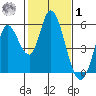 Petaluma River, Lakeville tide chart for Sunday, February 1, 2026