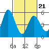 Petaluma River, Lakeville tide chart for Saturday, February 21, 2026