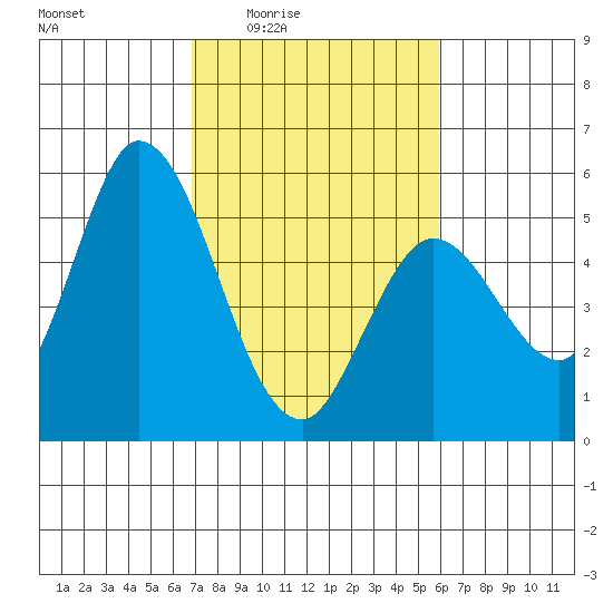 Petaluma River, Lakeville tide chart for Sunday, February 22, 2026
