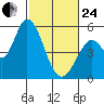 Petaluma River, Lakeville tide chart for Tuesday, February 24, 2026